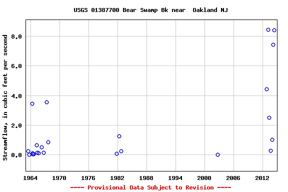 Graph of streamflow measurement data at USGS 01387700 Bear Swamp Bk near  Oakland NJ