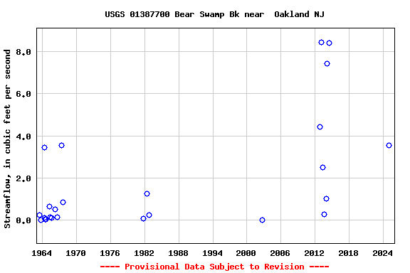 Graph of streamflow measurement data at USGS 01387700 Bear Swamp Bk near  Oakland NJ