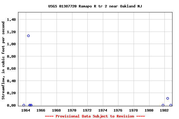 Graph of streamflow measurement data at USGS 01387720 Ramapo R tr 2 near Oakland NJ