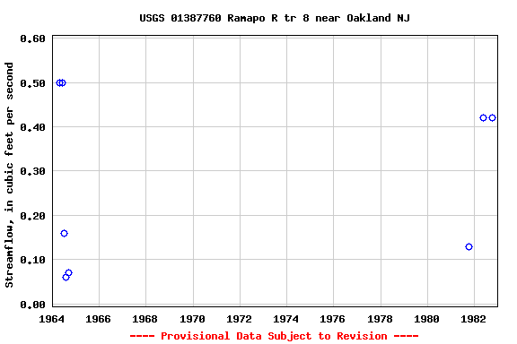 Graph of streamflow measurement data at USGS 01387760 Ramapo R tr 8 near Oakland NJ