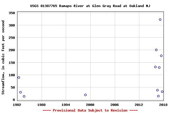 Graph of streamflow measurement data at USGS 01387765 Ramapo River at Glen Gray Road at Oakland NJ