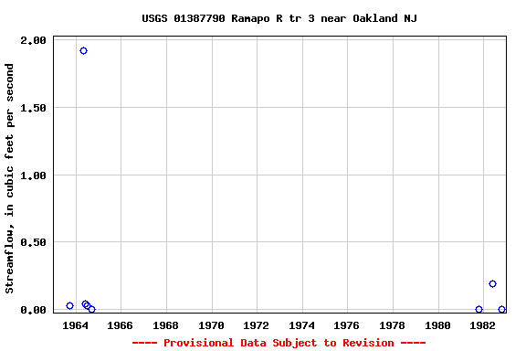 Graph of streamflow measurement data at USGS 01387790 Ramapo R tr 3 near Oakland NJ