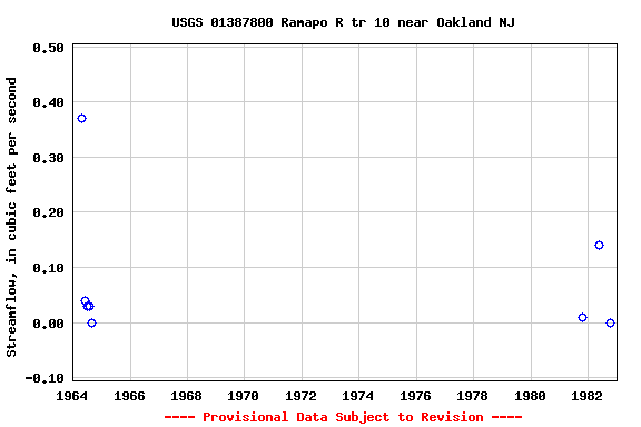 Graph of streamflow measurement data at USGS 01387800 Ramapo R tr 10 near Oakland NJ