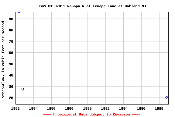 Graph of streamflow measurement data at USGS 01387811 Ramapo R at Lenape Lane at Oakland NJ