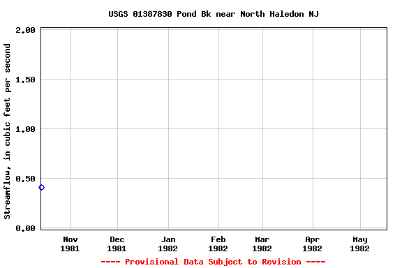 Graph of streamflow measurement data at USGS 01387830 Pond Bk near North Haledon NJ