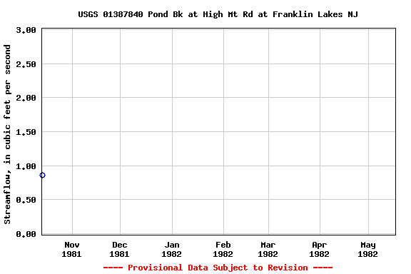 Graph of streamflow measurement data at USGS 01387840 Pond Bk at High Mt Rd at Franklin Lakes NJ