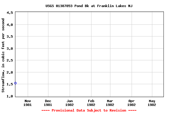 Graph of streamflow measurement data at USGS 01387853 Pond Bk at Franklin Lakes NJ