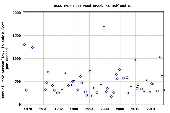 Graph of annual maximum streamflow at USGS 01387880 Pond Brook at Oakland NJ