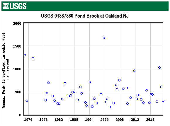 Graph of annual maximum streamflow at USGS 01387880 Pond Brook at Oakland NJ