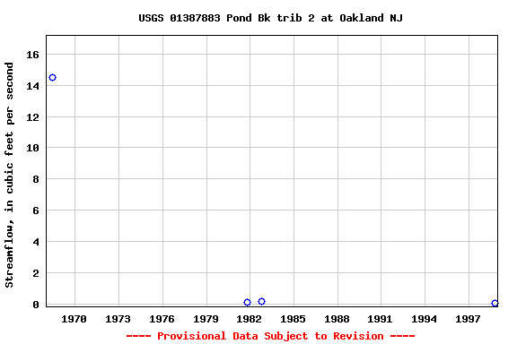 Graph of streamflow measurement data at USGS 01387883 Pond Bk trib 2 at Oakland NJ