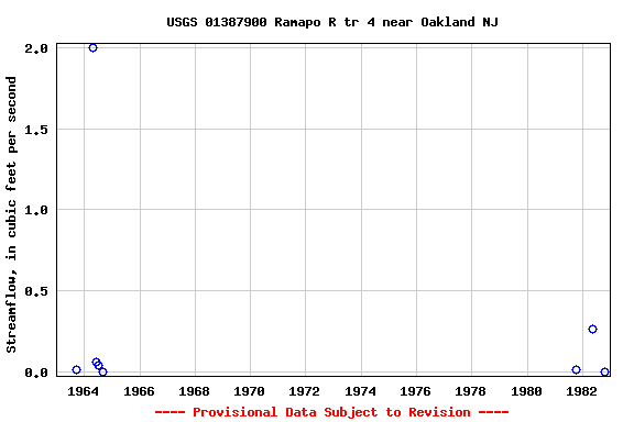 Graph of streamflow measurement data at USGS 01387900 Ramapo R tr 4 near Oakland NJ