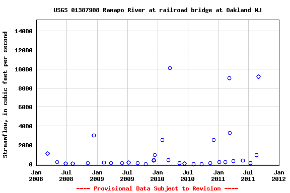 Graph of streamflow measurement data at USGS 01387908 Ramapo River at railroad bridge at Oakland NJ