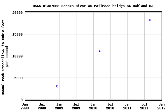 Graph of annual maximum streamflow at USGS 01387908 Ramapo River at railroad bridge at Oakland NJ