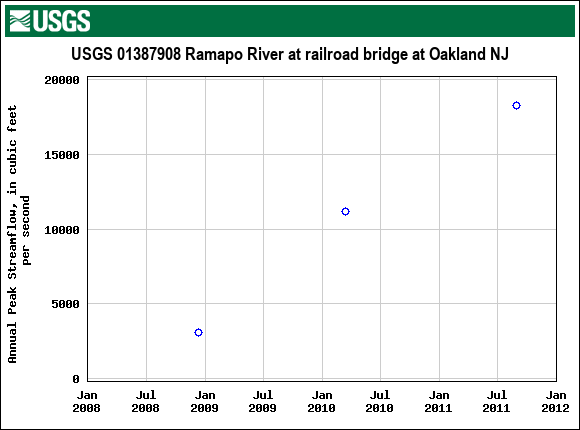 Graph of annual maximum streamflow at USGS 01387908 Ramapo River at railroad bridge at Oakland NJ