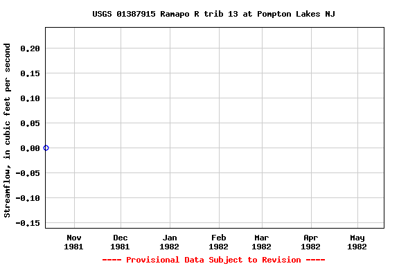 Graph of streamflow measurement data at USGS 01387915 Ramapo R trib 13 at Pompton Lakes NJ