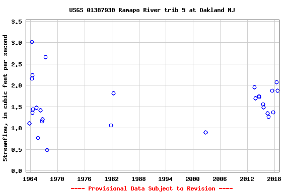 Graph of streamflow measurement data at USGS 01387930 Ramapo River trib 5 at Oakland NJ