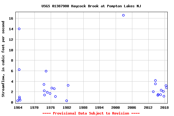 Graph of streamflow measurement data at USGS 01387980 Haycock Brook at Pompton Lakes NJ