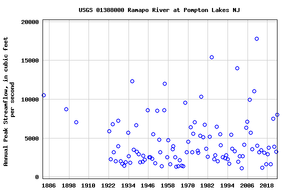 Graph of annual maximum streamflow at USGS 01388000 Ramapo River at Pompton Lakes NJ