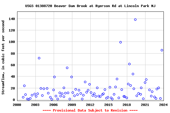 Graph of streamflow measurement data at USGS 01388720 Beaver Dam Brook at Ryerson Rd at Lincoln Park NJ