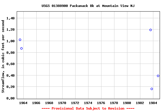 Graph of streamflow measurement data at USGS 01388900 Packanack Bk at Mountain View NJ