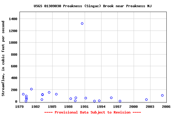 Graph of streamflow measurement data at USGS 01389030 Preakness (Singac) Brook near Preakness NJ