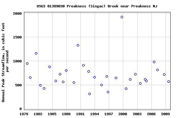 Graph of annual maximum streamflow at USGS 01389030 Preakness (Singac) Brook near Preakness NJ