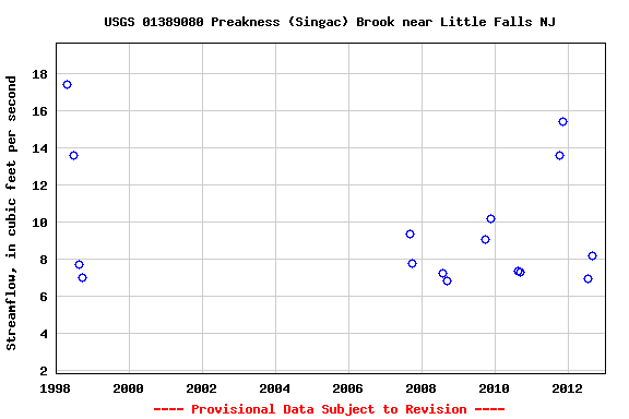 Graph of streamflow measurement data at USGS 01389080 Preakness (Singac) Brook near Little Falls NJ