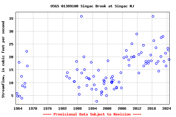 Graph of streamflow measurement data at USGS 01389100 Singac Brook at Singac NJ