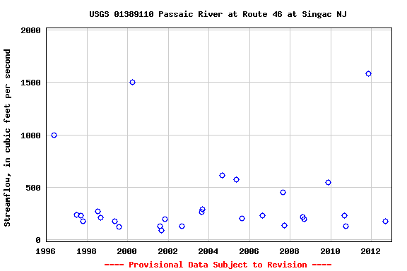 Graph of streamflow measurement data at USGS 01389110 Passaic River at Route 46 at Singac NJ