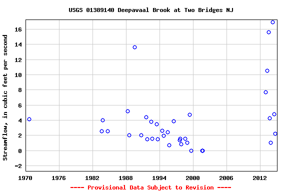 Graph of streamflow measurement data at USGS 01389140 Deepavaal Brook at Two Bridges NJ