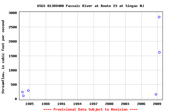 Graph of streamflow measurement data at USGS 01389400 Passaic River at Route 23 at Singac NJ