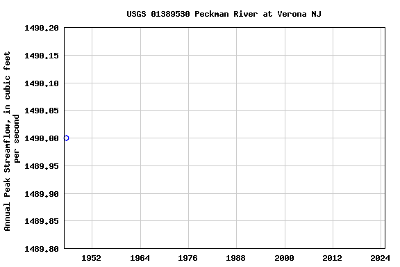 Graph of annual maximum streamflow at USGS 01389530 Peckman River at Verona NJ