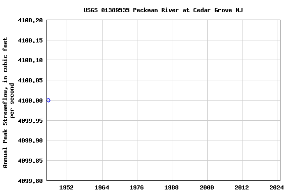 Graph of annual maximum streamflow at USGS 01389535 Peckman River at Cedar Grove NJ