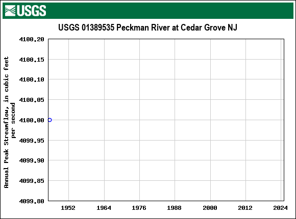 Graph of annual maximum streamflow at USGS 01389535 Peckman River at Cedar Grove NJ