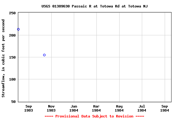 Graph of streamflow measurement data at USGS 01389630 Passaic R at Totowa Rd at Totowa NJ