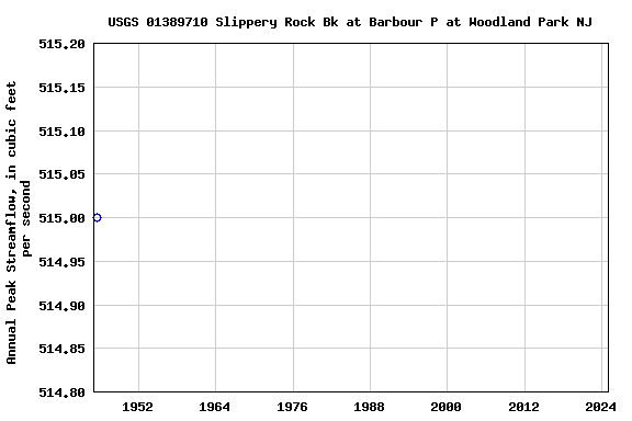 Graph of annual maximum streamflow at USGS 01389710 Slippery Rock Bk at Barbour P at Woodland Park NJ