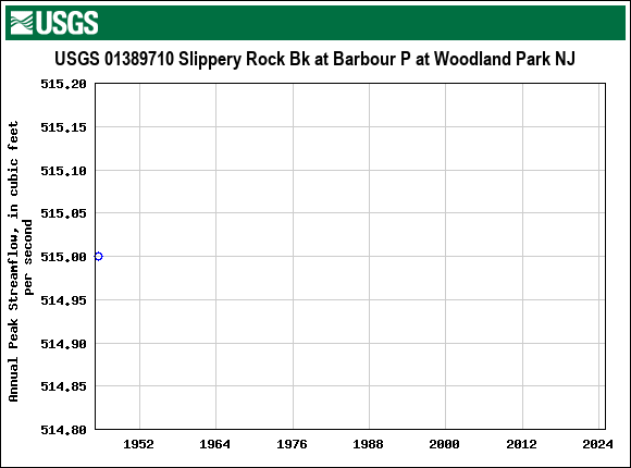 Graph of annual maximum streamflow at USGS 01389710 Slippery Rock Bk at Barbour P at Woodland Park NJ