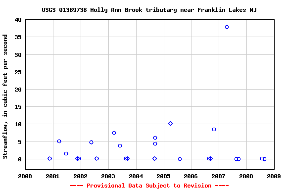 Graph of streamflow measurement data at USGS 01389738 Molly Ann Brook tributary near Franklin Lakes NJ