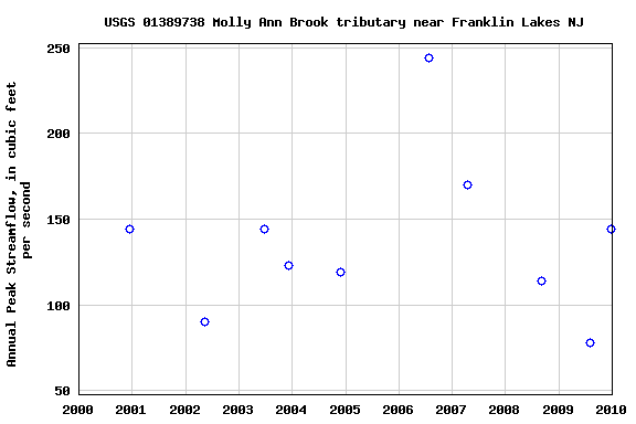 Graph of annual maximum streamflow at USGS 01389738 Molly Ann Brook tributary near Franklin Lakes NJ