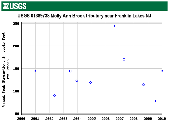 Graph of annual maximum streamflow at USGS 01389738 Molly Ann Brook tributary near Franklin Lakes NJ