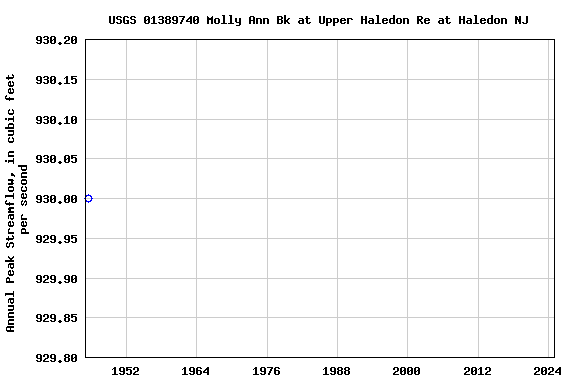 Graph of annual maximum streamflow at USGS 01389740 Molly Ann Bk at Upper Haledon Re at Haledon NJ