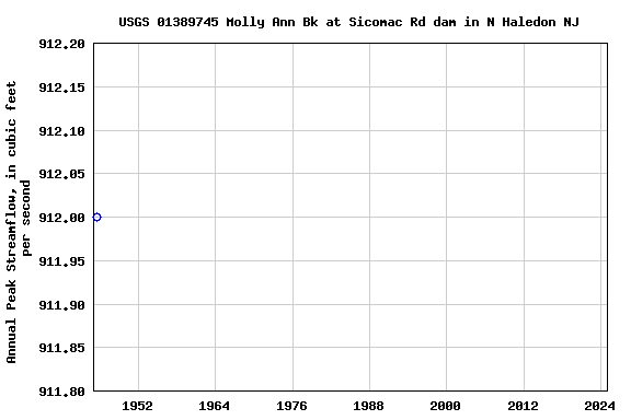 Graph of annual maximum streamflow at USGS 01389745 Molly Ann Bk at Sicomac Rd dam in N Haledon NJ