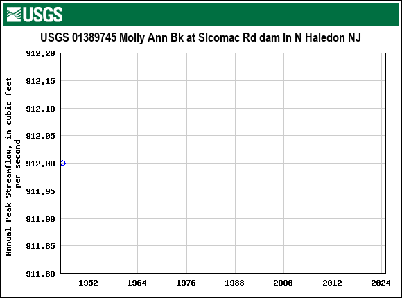 Graph of annual maximum streamflow at USGS 01389745 Molly Ann Bk at Sicomac Rd dam in N Haledon NJ