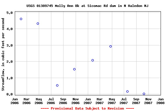 Graph of streamflow measurement data at USGS 01389745 Molly Ann Bk at Sicomac Rd dam in N Haledon NJ