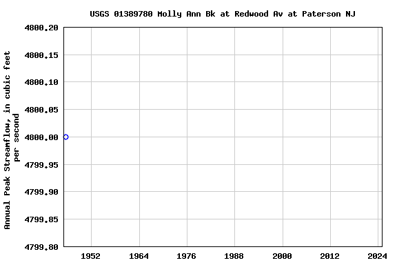 Graph of annual maximum streamflow at USGS 01389780 Molly Ann Bk at Redwood Av at Paterson NJ