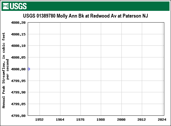 Graph of annual maximum streamflow at USGS 01389780 Molly Ann Bk at Redwood Av at Paterson NJ