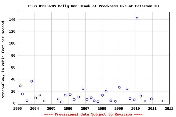 Graph of streamflow measurement data at USGS 01389785 Molly Ann Brook at Preakness Ave at Paterson NJ