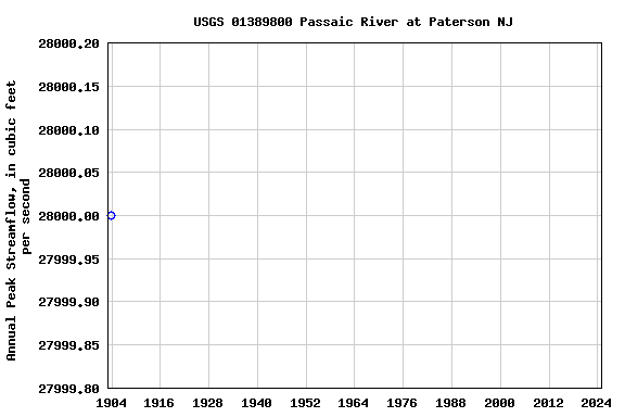 Graph of annual maximum streamflow at USGS 01389800 Passaic River at Paterson NJ