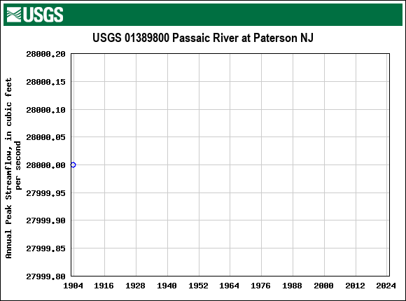 Graph of annual maximum streamflow at USGS 01389800 Passaic River at Paterson NJ