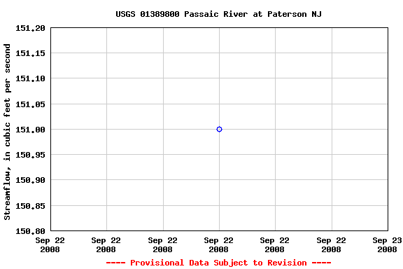 Graph of streamflow measurement data at USGS 01389800 Passaic River at Paterson NJ